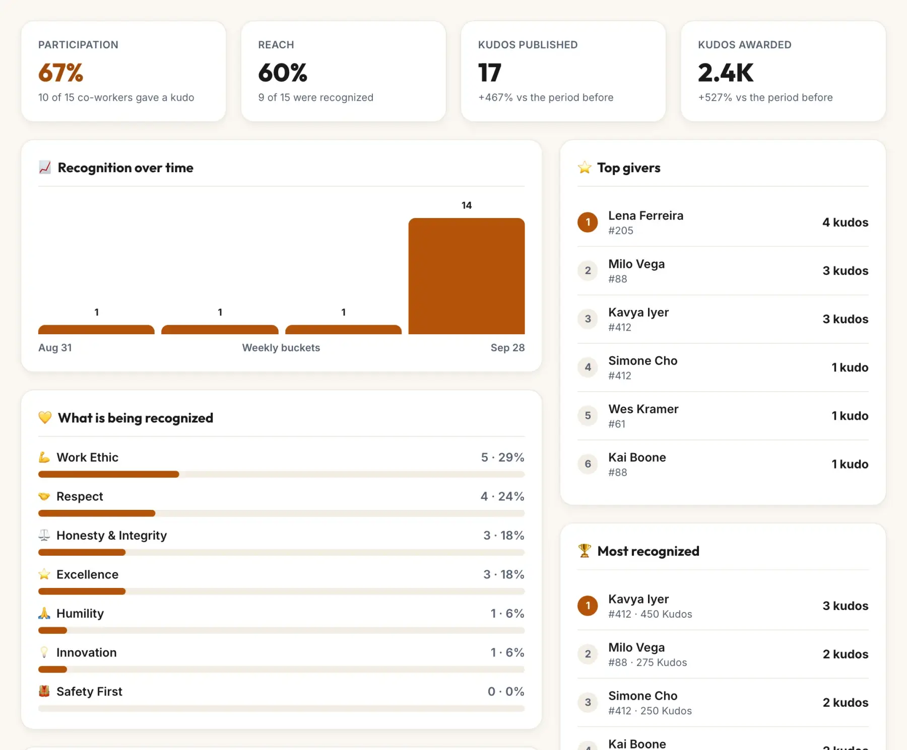 Program insights for four weeks: participation, reach, Kudos published and awarded, recognition over time, which values are being recognized, and the top givers.